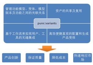 pure variants 产品线管理工具